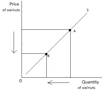Price of walnuts 0 Quantity of walnuts