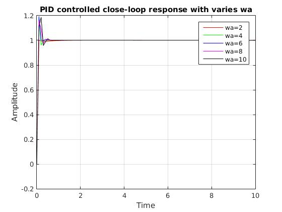 PID controlled close-loop response with varies wa 1 1.2 1 wa=2 wa=4 wa=6 wa=8 wa=10 0.8 0.6 Amplitude 1.4 0.2 0 -0.2 4 6 8 10