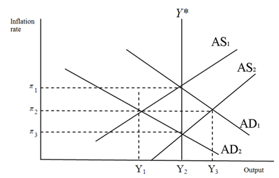 Inflation rate ASI AS2 AD AD2 Output