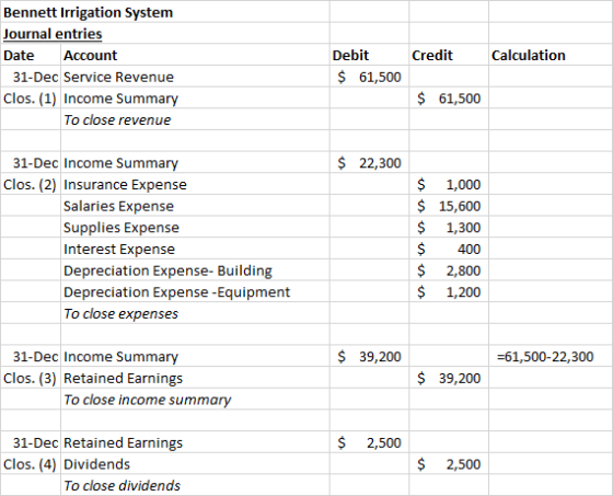 Credit Calculation Bennett Irrigation System Journal entries Date Account 31-Dec Service Revenue Clos. (1) Income Summary To