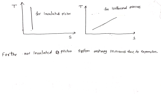 T TX for isothermal pávcess for insulated pistor S S not insulated og piston system entropy in mases due to expansion for the