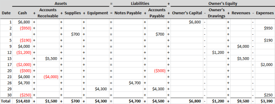 = Owners Equity Owners + Revenues Drawings + Expenses + + + $950 + + 5 + + + $190 + $4,000 + II Assets Liabilities Accounts