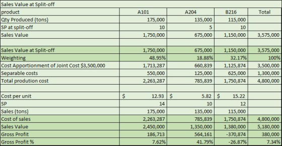 Sales Value at Split-off product Qty Produced (tons) SP at split-off Sales Value A101 A204 B216 Total 175,000 10 1,750,000 11