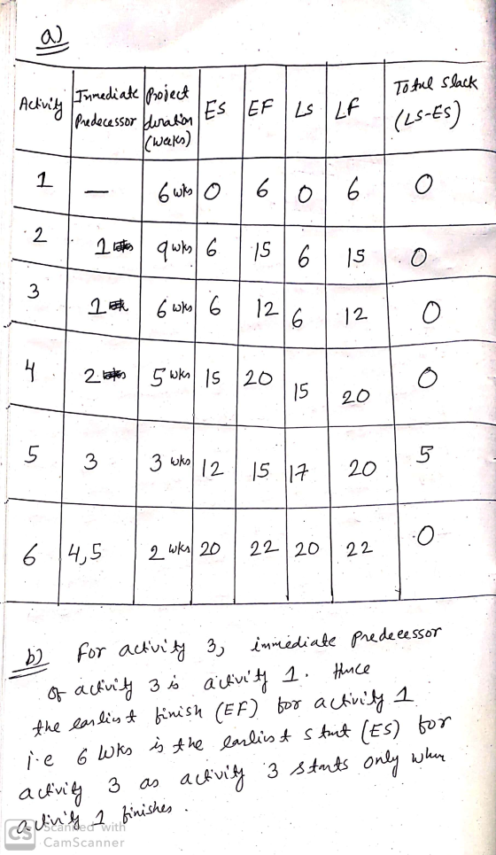 Activity Inmediate project I Predecessor duration Es predecessor EFLS LF Totul Slack | (25-ES). (weeks) 6who 60 60 1* 6 was 6