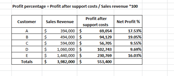Profit percentage = Profit after support costs / Sales revenue 100 Customer Sales Revenue Net Profit % Profit after support c
