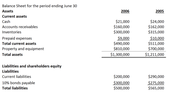 Balance Sheet for the period ending June 30 Assets 2006 2005 Current assets $21,000 $160,000 $300,000 $24,000 $162,000 $315,0