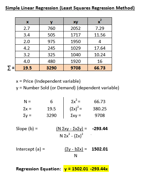 Simple Linear Regression (Least Squares Regression Method 2.7 3.4 2.0 4.2 3.2 4.0 7.29 11.56 4 17.64 10.24 16 66.73 760 505 9