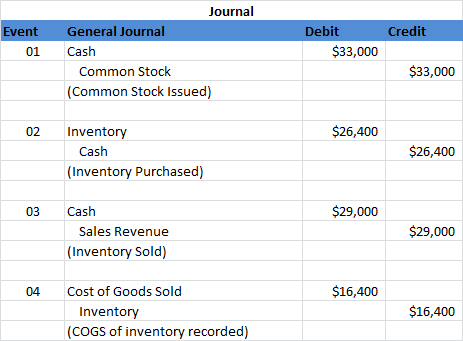 Credit Event 01 Journal General Journal Cash Common Stock (Common Stock Issued) Debit $33,000 $33,000 02 $26,400 Inventory Ca
