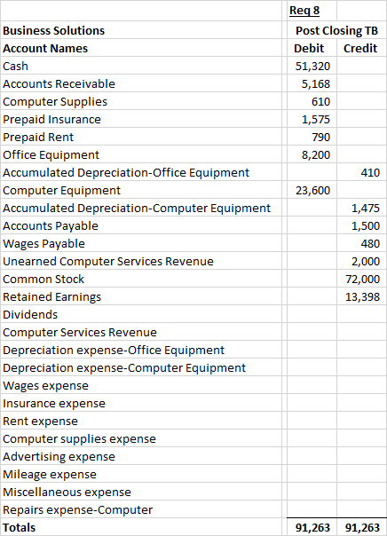 Business Solutions Account Names Cash Accounts Receivable Computer Supplies Prepaid Insurance Prepaid Rent Office Equipment A