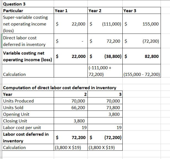 Year 2 Year 3 22,000 $ (111,000)| $ 155,000 Question 3 Particular Year 1 Super-variable costing net operating income $ (loss)