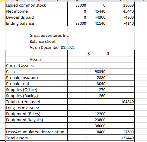 33000 33000 45440 0 45440 Issued common stock Net income Dividends paid Ending balance 0 -4300 41140 -4300 74140 33000 Great