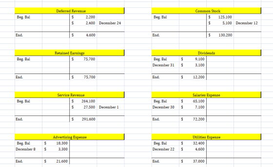Beg. Bal Deferred Revenue $ 2,200 $ 2,400 December 24 Beg. Bal Common Stock $ 125,100 $ 5,100 $ December 12 End. $ $ 4,600 En
