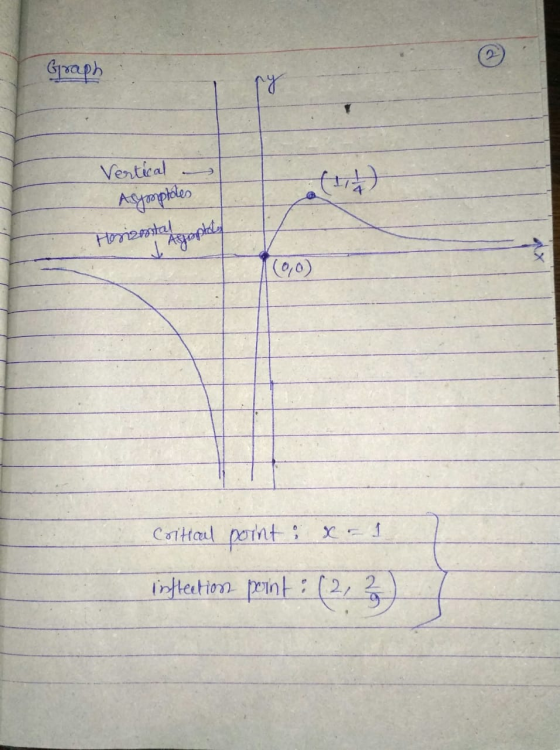 Graph ry Vertical (1 Asyraptotes Horizontal & Agroptelef X (0,0) Critical point ; x = 1 inflection point : (2,2