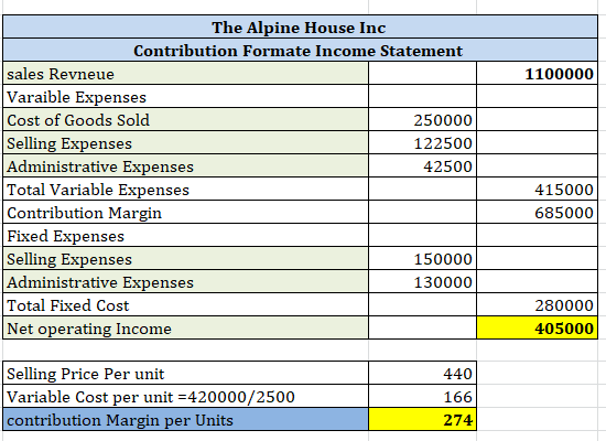 1100000 The Alpine House Inc Contribution Formate Income Statement sales Revneue Varaible Expenses Cost of Goods Sold 250000