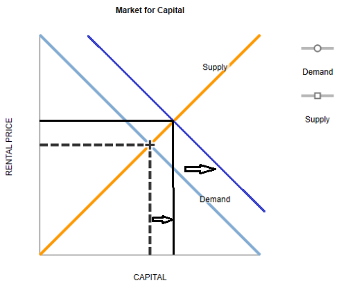 Market for Capital Suppl Demand Supply emand );:rītamal CAPITAL