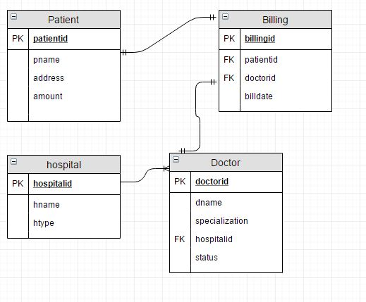 Patient Billing PK patientid pname address amount PK billingid FK patientio FK doctorid billdate hospital Doctor PK hospitalid PK doctorid hname dname htype specialization FK hospitalid status