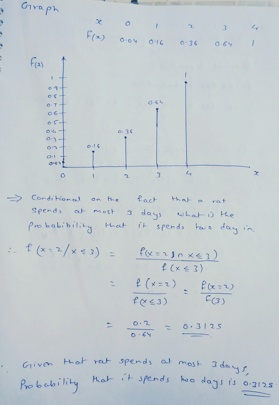 Graph 8 3 f(x) 0.04 0.16 0.36 0.64 f(x) 0.9 0-64 0.77 0.67 0.54 0.36 0.16 2 x 3 on rat -> Conditional fact that Spends at mos
