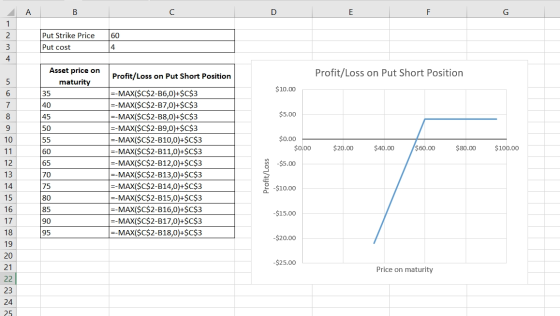 А в 60 Put Strike Price Put cost Asset price on maturity Profit/Loss on Put Short Position Profit/Loss on Put Short Position