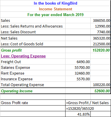 386050.00 12990.00 7740.00 365320.00 In the books of KingBird Income Statement For the year ended March 2019 Sales Less: Sale