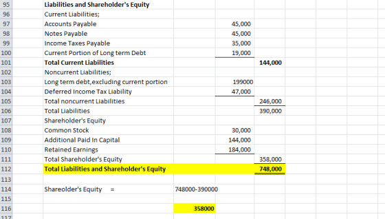 45,000 45,000 35,000 19,000 100 144,000 102 Liabilities and Shareholders Equity Current Liabilities; Accounts Payable Notes