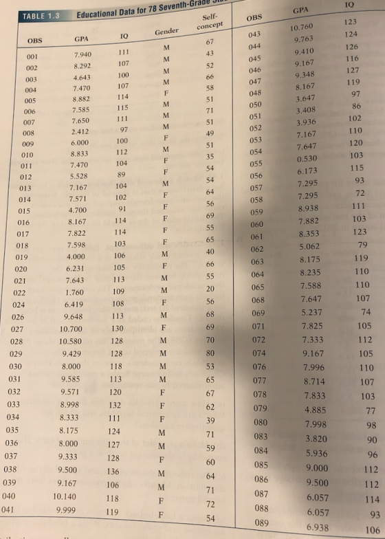 TABLE 1.3 Educational Data for 78 Seventh-Grade Self- OBS Gender concept 123 GPA 8.292 4.643 7.470 8.882 7.585 10.760 9.763 9.410 9.167 9.348 8.167 107 046 115 3.647 3.408 3.936 7.167 7.647 0.530 6.173 7.295 7.295 8.938 7.882 8.353 5.062 8.175 8.235 7.588 050 7.650 008 052 053 054 055 056 057 058 059 060 8.833 7.470 5.528 7.167 7.571 120 102 015 7.822 7.598 4.000 6.231 7.643 020 021 022 062 063 064 065 068 105 1.760 024 026 027 028 029 030 9.648 10.700 10.580 9.429 7.647 5.237 7.825 7.333 072 128 031 032 033 076 077 9.585 7.996 120 107 8.998 8.333 8.175 7.833 4.885 7.998 103 079 080 083 035 036 71 127 038 039 040 087 72 6.057 6.938