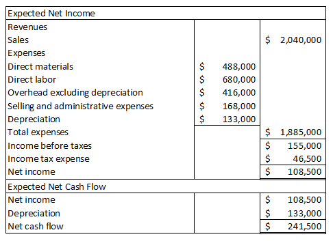 $ 2,040,000 Expected Net Income Revenues Sales Expenses Direct materials Direct labor Overhead excluding depreciation Selling