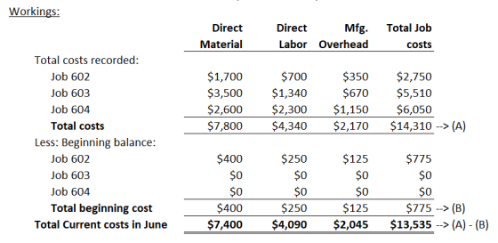 Workings: Direct Material Direct Mfg. Labor Overhead Total Job costs Total costs recorded: Job 602 Job 603 Job 604 Total cost