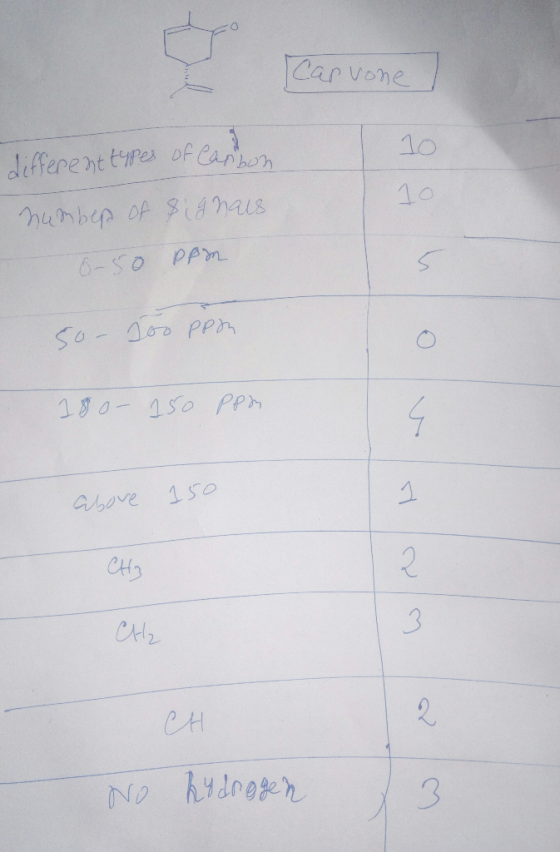 Karvone different types of Cape number of & gnals. 0-50 ppm Со огъ Рел, 180- 150 ppm above 150 CH₂ CH₂ CH No hydrogen