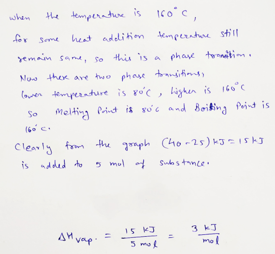 when the temperature is 160°c, for some heat addition temperature still remain same, so this is a phase transition a Now ther