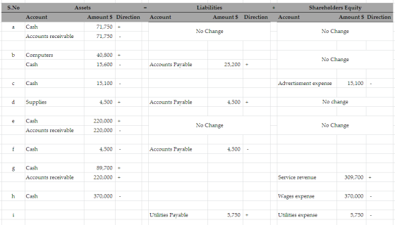 Shareholders Equity Assets Liabilities S.No Amount $ Direction Direction Account Amount $ Direction Account Account Amount $