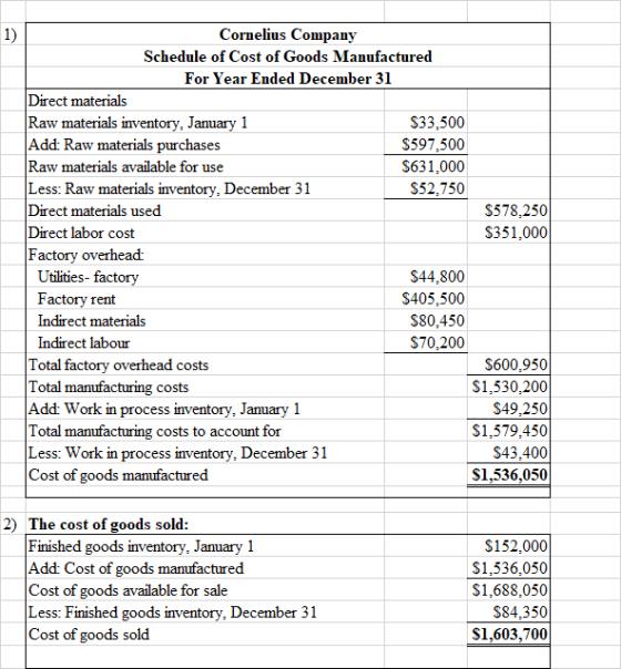 Cornelius Company 1) Schedule of Cost of Goods Manufactured For Year Ended December 31 Direct materials Raw materials invento