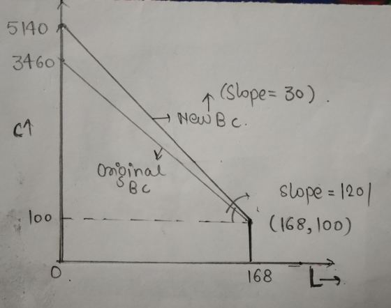 5140 346ok ↑ (Slope= 30). + New Bc. ca Onoinai SBC slope = 1201 (168,100) loot-- - - 1686
