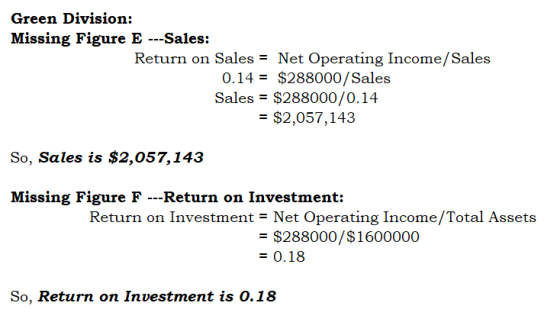 Green Division: Missing Figure E ---Sales: Return on Sales = Net Operating Income/Sales 0.14 = $288000/Sales Sales = $288000/