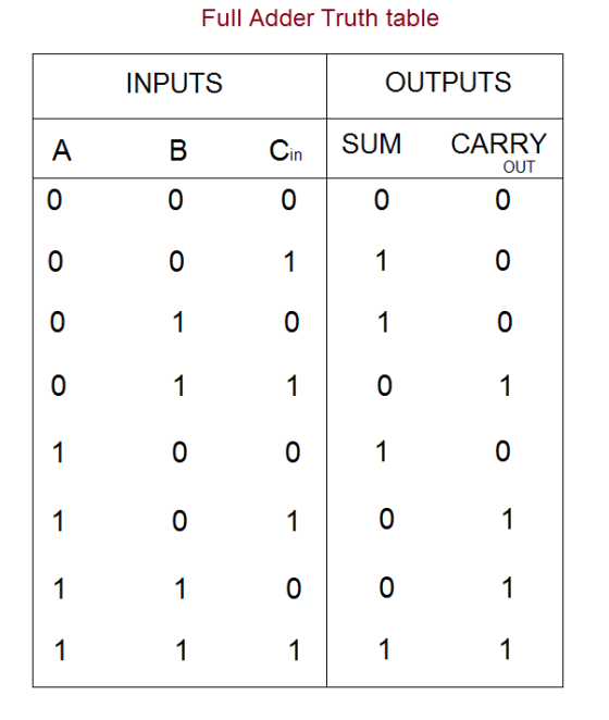 Full Adder Truth table INPUTS OUTPUTS А. B Cin SUM CARRY OUT 0 0 0 0 0 0 0 1 1 0 O 1 0 1 0 1 1 0 1 1 0 1 0 O 1 0 1 0 1 1 0 0