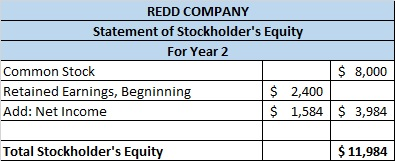 REDD COMPANY Statement of Stockholders Equity For Year 2 Common Stock $ 8,000 Retained Earnings, Begninning $ 2,400 Add: Net