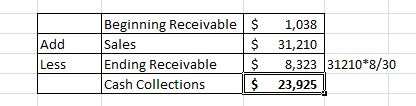 Add Less Beginning Receivable $ 1,038 Sales $ 31,210 Ending Receivable $ 8,323 31210*8/30 Cash Collections $ 23,925