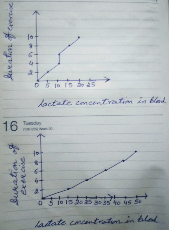 4 O 5 10 15 2o d5 lactate comcentration in blad Tuesday 16 (136-229) Week 20 1ot 6+ 4+ + 0 5 10 1IS 20 as 30 35 40 45 50 lata