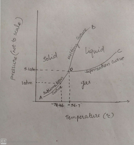 B Curve pressure (not to scale ) Melting Liquid solid 5. latmt - - Vaporization curve latm gas A sublimati cuore -78.46 - 56.