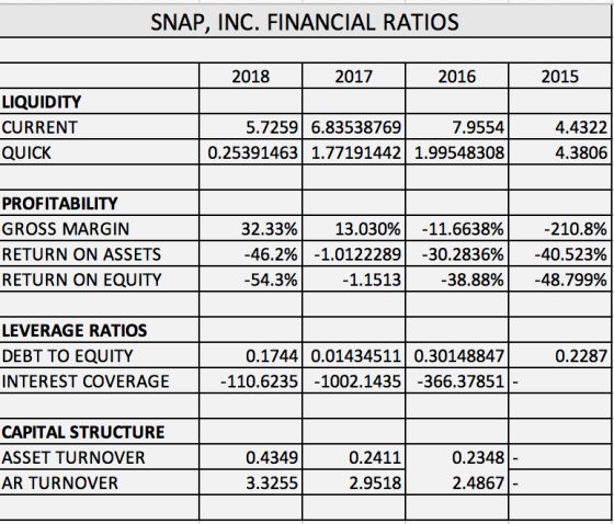 SNAP, INC. FINANCIAL RATIOS 2018 2017 2016 2015 LIQUIDITY CURRENT QUICK 5.7259 6.83538769 I 7.9554 0.25391463/ 1.77191442) 1.