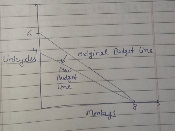 Unicycles original Budget line New Budget Une Motkeys