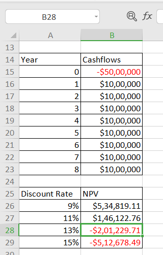 fx B28 A B 13 Cashflows 14 Year -$50,00,000 $10,00,000 $10,00,000 $10,00,000 15 0 16 17 2 18 3 $10,00,000 $10,00,000 $10,00,0
