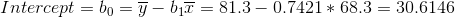 Intercept=b_{0}=\overline{y}-b_{1}\overline{x}=81.3-0.7421*68.3=30.6146