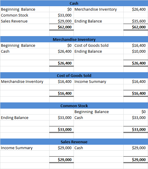 $26,400 Beginning Balance Common Stock Sales Revenue Cash $0 Merchandise Inventory $33,000 $29,000 Ending Balance $62,000 $35