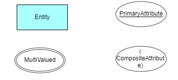 Entity Primary Attribute MultiValued Composite Attribut