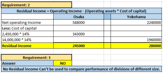 Requirement: 2 Residual Income Operating Income - (Operating assets Cost of capital) Osaka Yokohama Net operating Income Less