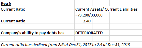 Req5 Current Ratio Current Assets/ Current Liabilities =79,200/33,000 2.40 Current Ratio Companys ability to pay debts has D