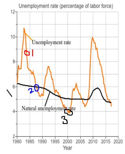 Unemployment rate (percentage of labor force) Unemployment rate Natural unemployment te 1980 1985 1990 1995 2000 2005 2010 20