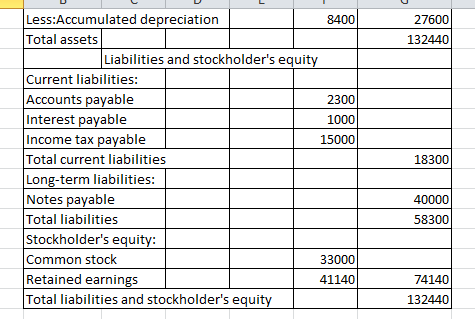 27600 132440 Less:Accumulated depreciation 8400 Total assets Liabilities and stockholders equity Current liabilities: Accoun
