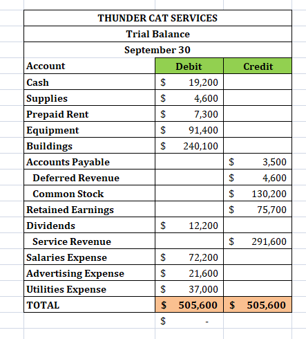 THUNDER CAT SERVICES Trial Balance September 30 Account Debit Credit Cash $ 19,200 Supplies $ 4,600 Prepaid Rent $ 7,300 Equi