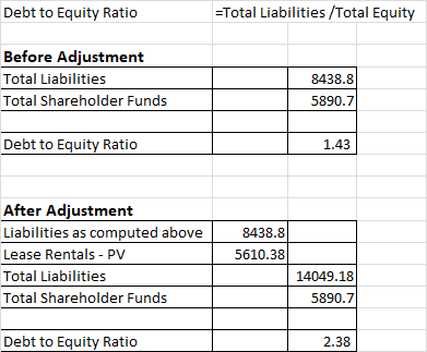 Debt to Equity Ratio =Total Liabilities/Total Equity Before Adjustment Total Liabilities Total Shareholder Funds 8438.8 5890.